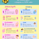 Infografika przedstawiająca ranking TOP 5 najczęściej nadawanych imion w Polsce w 2024 roku – osobno dla dziewczynek i chłopców. Dane: Ministerstwo Cyfryzacji, opracowanie oimionach.pl.