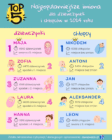 Infografika przedstawiająca ranking TOP 5 najczęściej nadawanych imion w Polsce w 2024 roku – osobno dla dziewczynek i chłopców. Dane: Ministerstwo Cyfryzacji, opracowanie oimionach.pl.